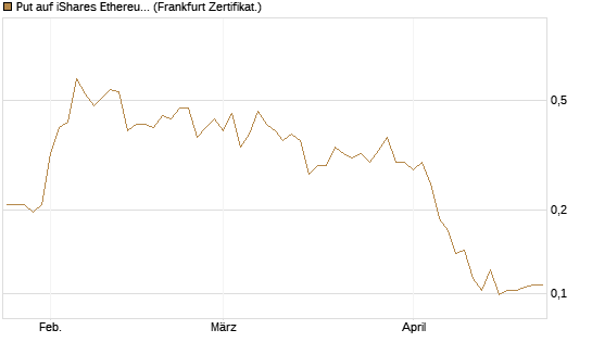 Put auf iShares Ethereum Trust ETF [Vontobel] Chart