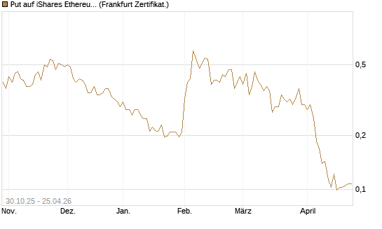 Put auf iShares Ethereum Trust ETF [Vontobel] Chart
