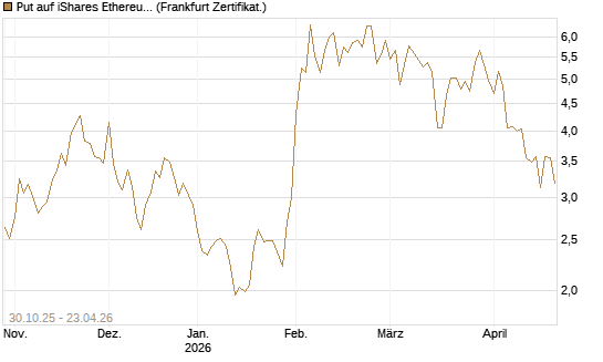 Put auf iShares Ethereum Trust ETF [Vontobel] Chart