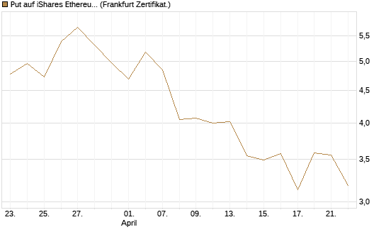 Put auf iShares Ethereum Trust ETF [Vontobel] Chart