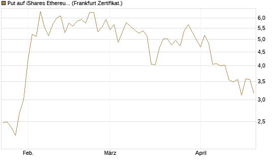 Put auf iShares Ethereum Trust ETF [Vontobel] Chart