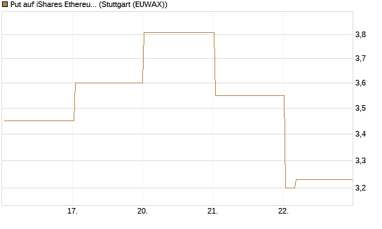 Put auf iShares Ethereum Trust ETF [Vontobel] Chart