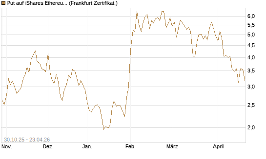 Put auf iShares Ethereum Trust ETF [Vontobel] Chart
