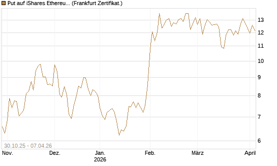 Put auf iShares Ethereum Trust ETF [Vontobel] Chart
