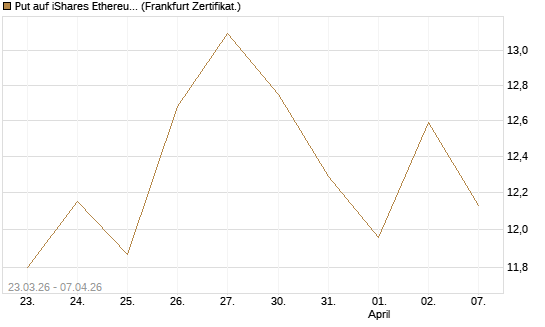 Put auf iShares Ethereum Trust ETF [Vontobel] Chart