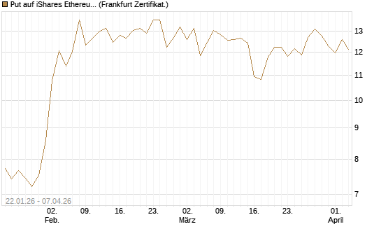 Put auf iShares Ethereum Trust ETF [Vontobel] Chart