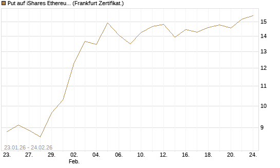 Put auf iShares Ethereum Trust ETF [Vontobel] Chart