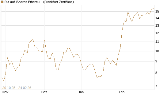 Put auf iShares Ethereum Trust ETF [Vontobel] Chart