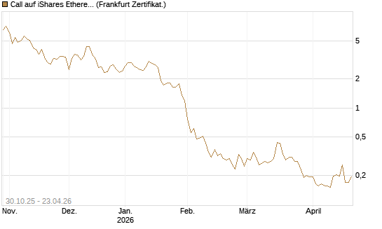 Call auf iShares Ethereum Trust ETF [Vontobel] Chart