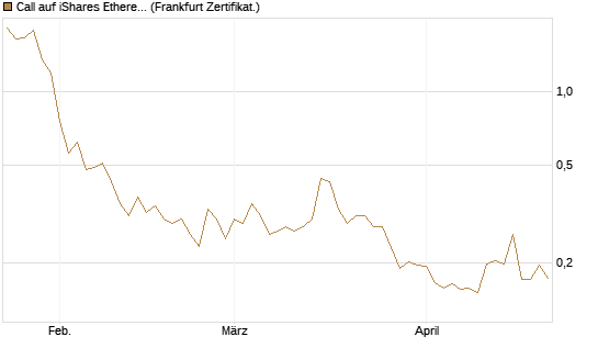 Call auf iShares Ethereum Trust ETF [Vontobel] Chart