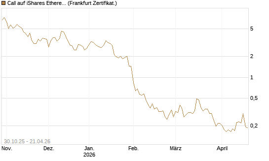 Call auf iShares Ethereum Trust ETF [Vontobel] Chart