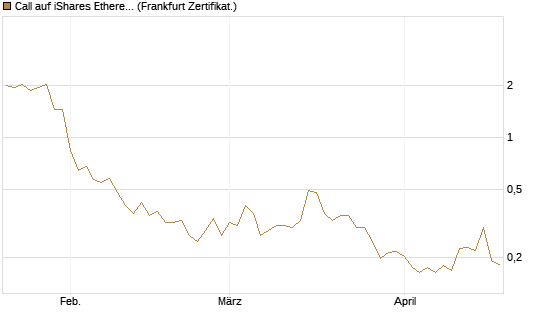 Call auf iShares Ethereum Trust ETF [Vontobel] Chart