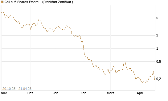 Call auf iShares Ethereum Trust ETF [Vontobel] Chart