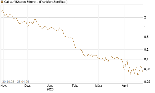 Call auf iShares Ethereum Trust ETF [Vontobel] Chart