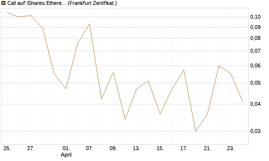 Call auf iShares Ethereum Trust ETF [Vontobel] Chart