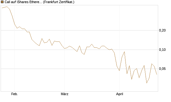 Call auf iShares Ethereum Trust ETF [Vontobel] Chart