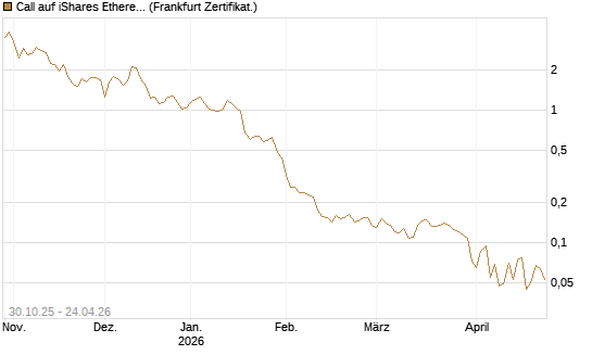 Call auf iShares Ethereum Trust ETF [Vontobel] Chart