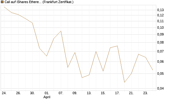 Call auf iShares Ethereum Trust ETF [Vontobel] Chart