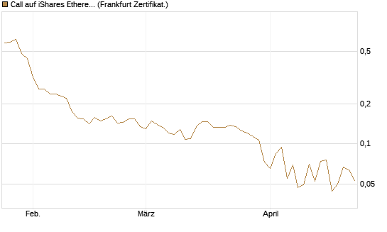 Call auf iShares Ethereum Trust ETF [Vontobel] Chart