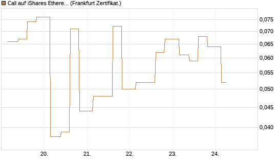 Call auf iShares Ethereum Trust ETF [Vontobel] Chart