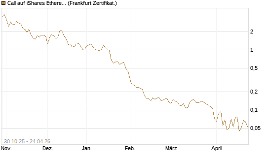 Call auf iShares Ethereum Trust ETF [Vontobel] Chart
