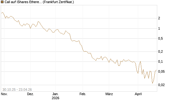 Call auf iShares Ethereum Trust ETF [Vontobel] Chart