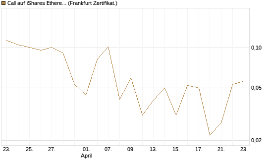 Call auf iShares Ethereum Trust ETF [Vontobel] Chart