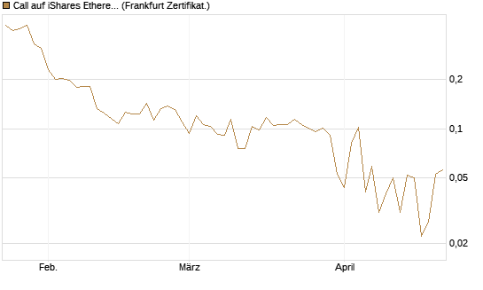Call auf iShares Ethereum Trust ETF [Vontobel] Chart