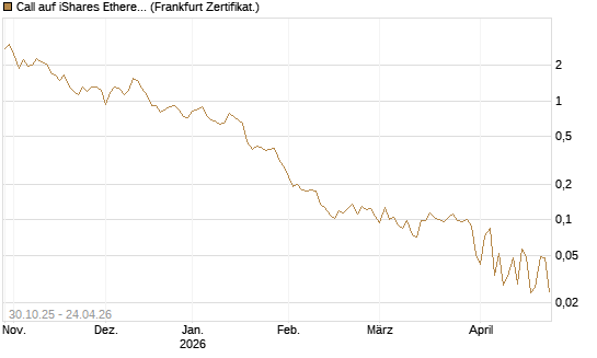 Call auf iShares Ethereum Trust ETF [Vontobel] Chart