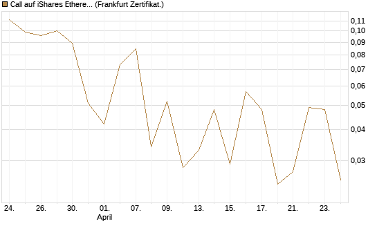 Call auf iShares Ethereum Trust ETF [Vontobel] Chart