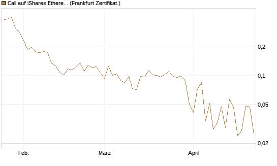 Call auf iShares Ethereum Trust ETF [Vontobel] Chart