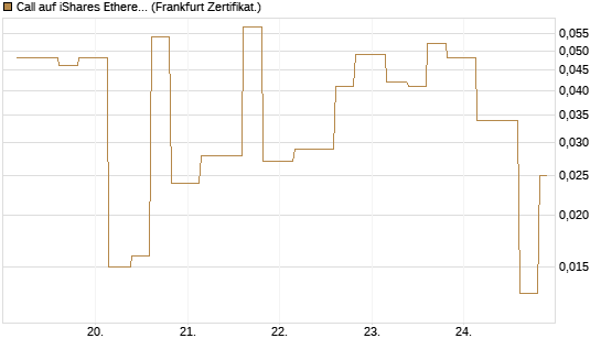 Call auf iShares Ethereum Trust ETF [Vontobel] Chart