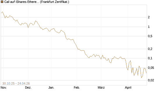 Call auf iShares Ethereum Trust ETF [Vontobel] Chart