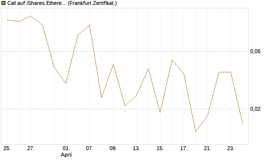 Call auf iShares Ethereum Trust ETF [Vontobel] Chart