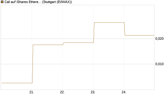 Call auf iShares Ethereum Trust ETF [Vontobel] Chart