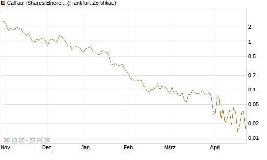 Call auf iShares Ethereum Trust ETF [Vontobel] Chart