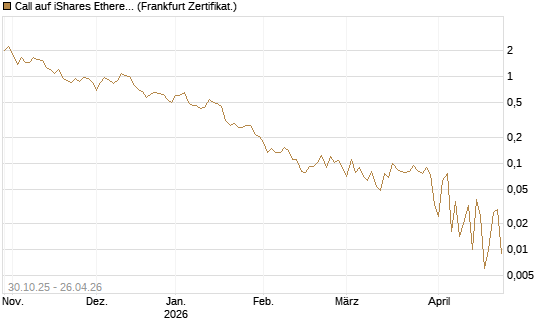 Call auf iShares Ethereum Trust ETF [Vontobel] Chart