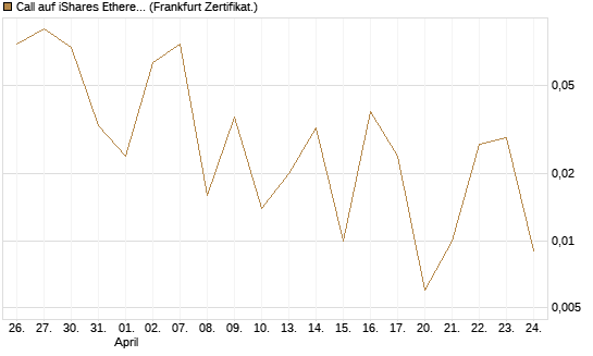 Call auf iShares Ethereum Trust ETF [Vontobel] Chart
