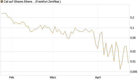 Call auf iShares Ethereum Trust ETF [Vontobel] Chart