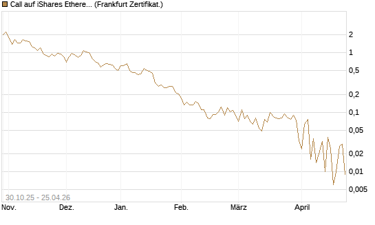 Call auf iShares Ethereum Trust ETF [Vontobel] Chart