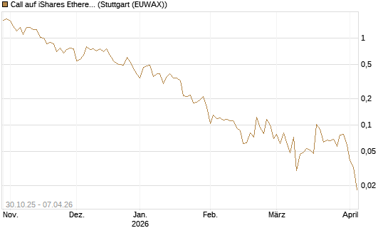 Call auf iShares Ethereum Trust ETF [Vontobel] Chart