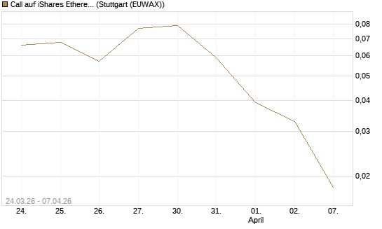 Call auf iShares Ethereum Trust ETF [Vontobel] Chart