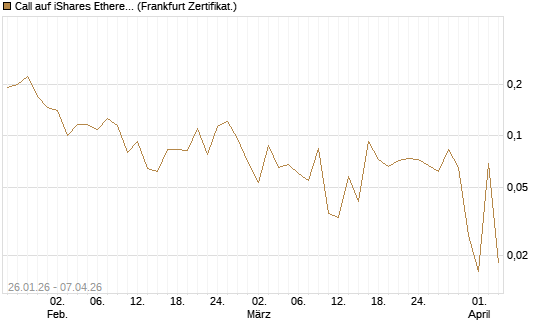 Call auf iShares Ethereum Trust ETF [Vontobel] Chart