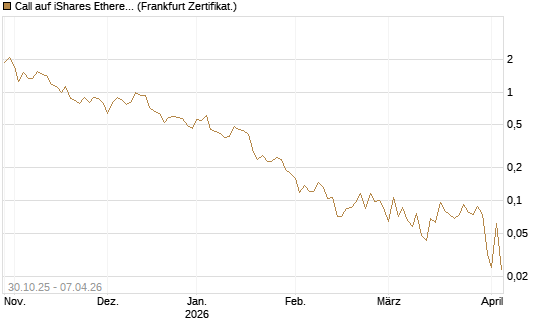 Call auf iShares Ethereum Trust ETF [Vontobel] Chart