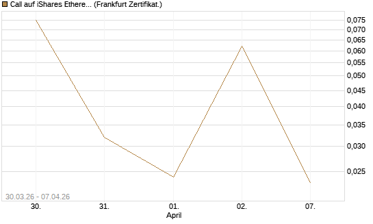 Call auf iShares Ethereum Trust ETF [Vontobel] Chart