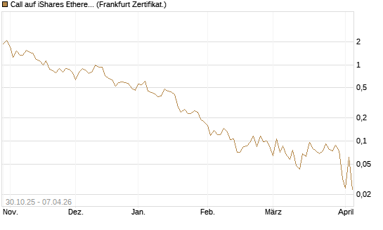 Call auf iShares Ethereum Trust ETF [Vontobel] Chart