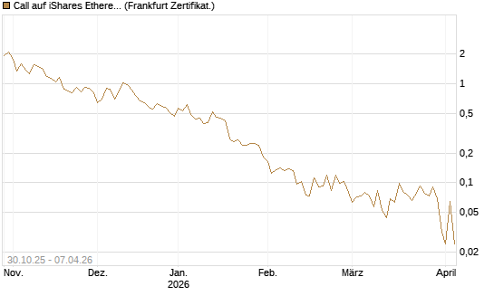 Call auf iShares Ethereum Trust ETF [Vontobel] Chart