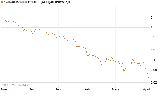 Call auf iShares Ethereum Trust ETF [Vontobel] Chart