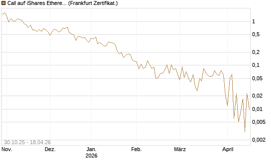 Call auf iShares Ethereum Trust ETF [Vontobel] Chart