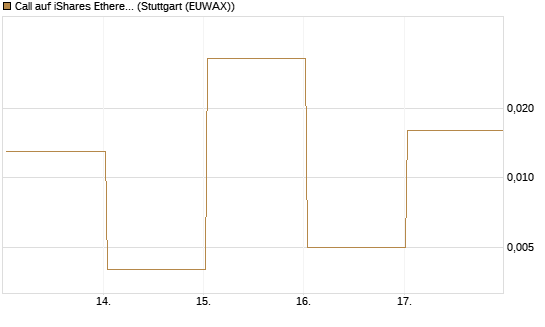 Call auf iShares Ethereum Trust ETF [Vontobel] Chart